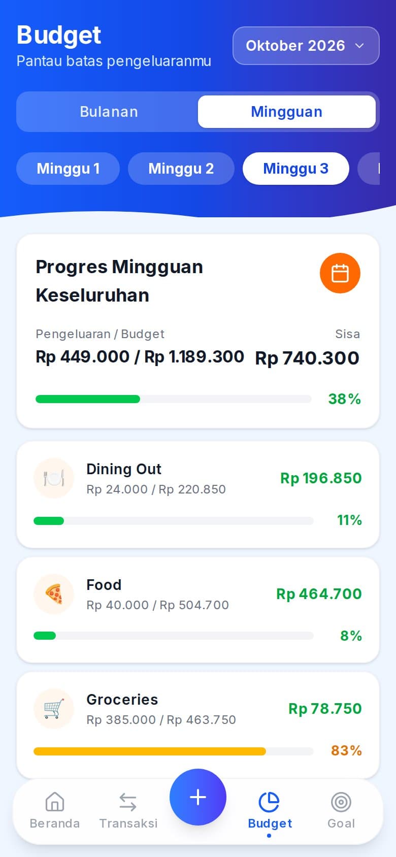 Budget makan per minggu dengan jatah yang menyesuaikan