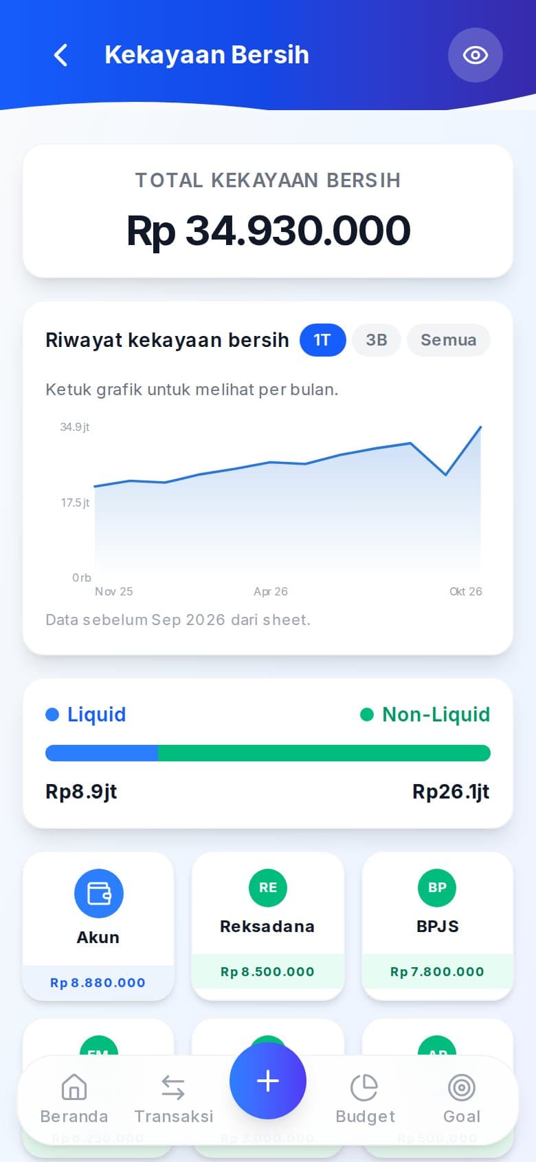 Halaman kekayaan bersih per jenis aset